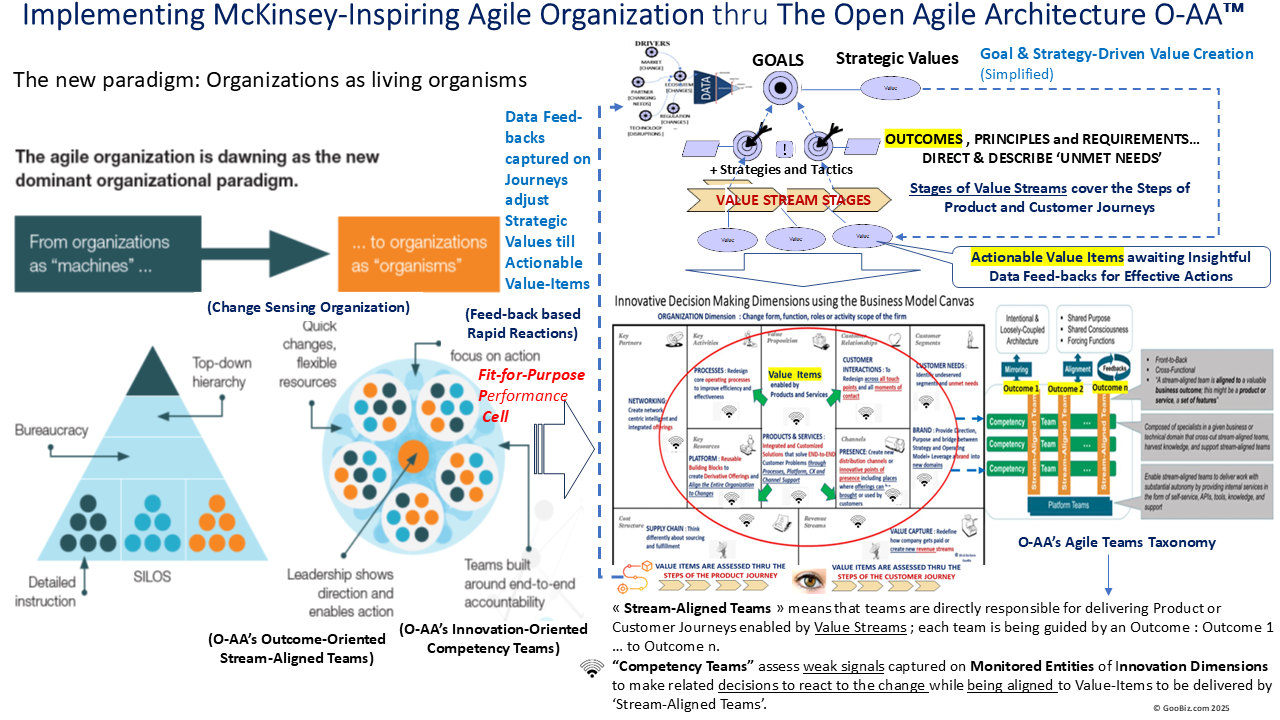 Goal-Driven Value Delivery Architecture to Structure Agile EA Teams